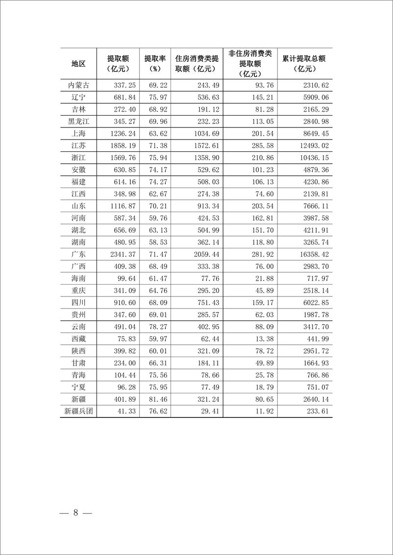 《全国住房公积金 2021 年年度报告-25页》 - 第7页预览图