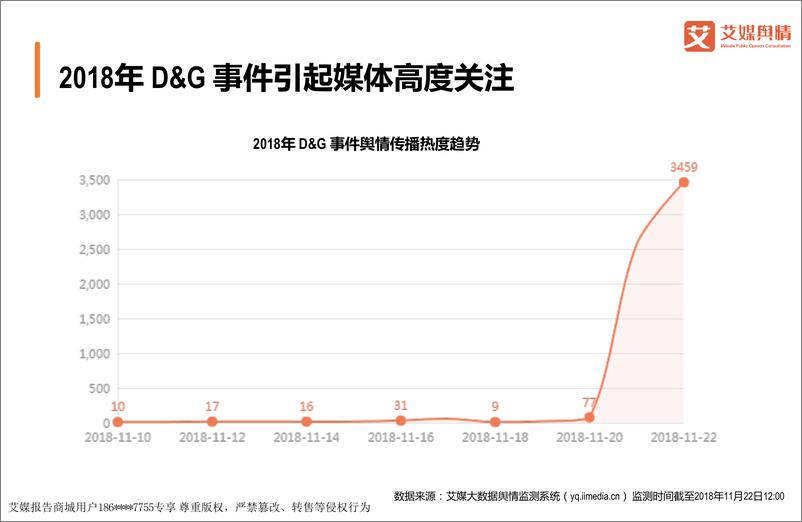 《f9852.2018D&G事件舆情监测分析报告》 - 第6页预览图