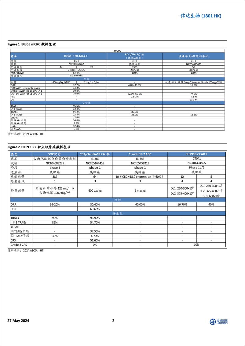 《信达生物(1801.HK)2024＋ASCO：多项临床数据公布，彰显公司研发实力-240527-海通国际-13页》 - 第2页预览图