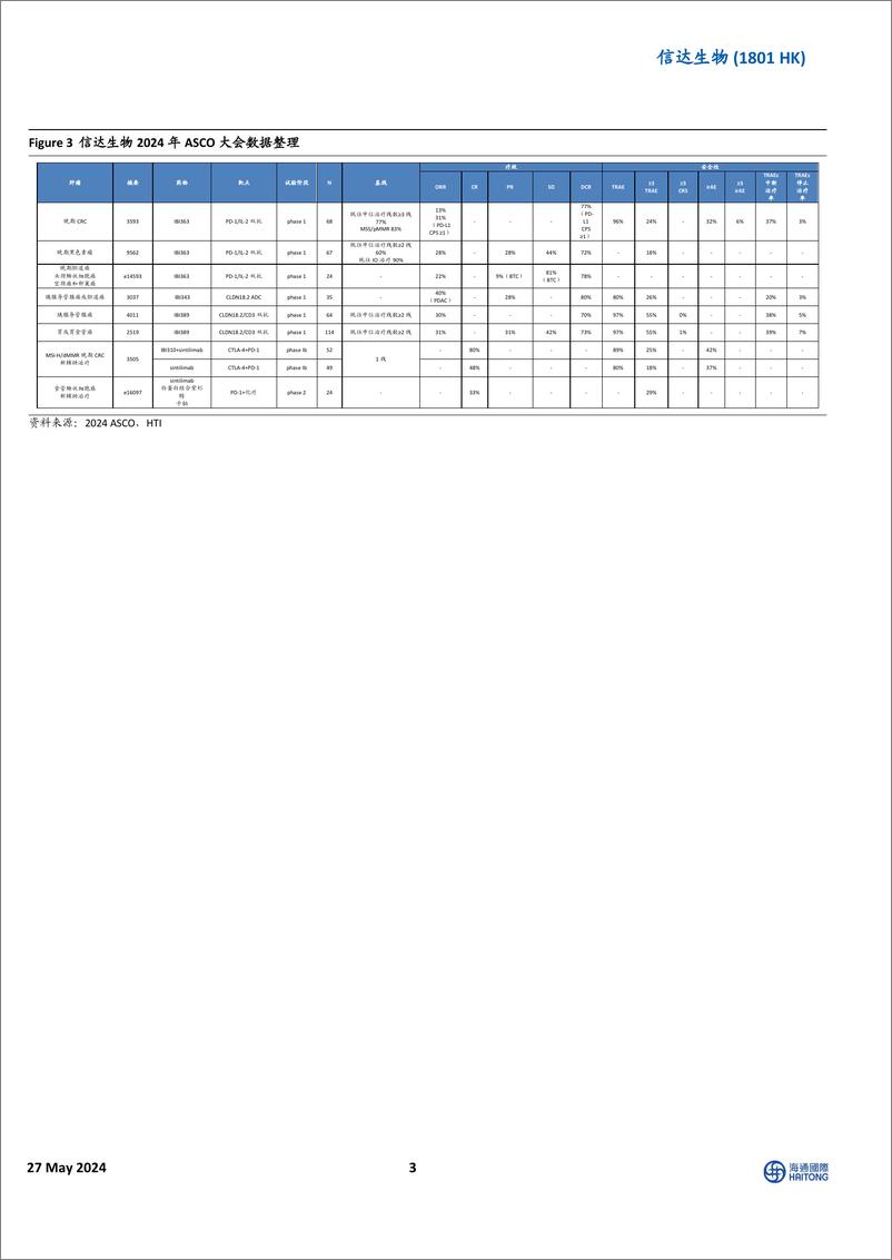 《信达生物(1801.HK)2024＋ASCO：多项临床数据公布，彰显公司研发实力-240527-海通国际-13页》 - 第3页预览图