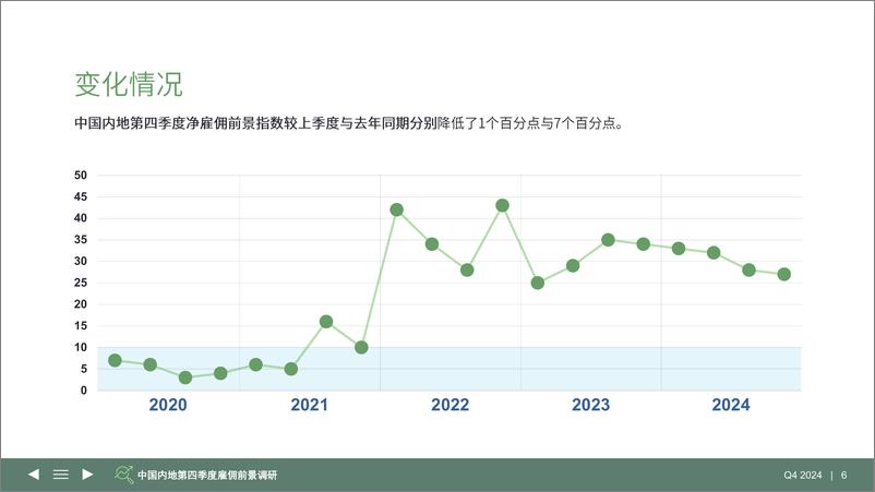 《2023年Q4万宝盛华集团雇佣前景调查》 - 第6页预览图