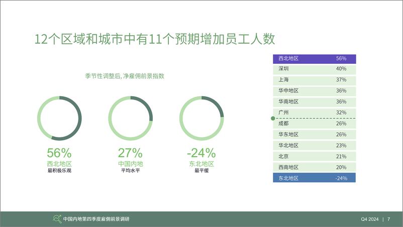 《2023年Q4万宝盛华集团雇佣前景调查》 - 第7页预览图