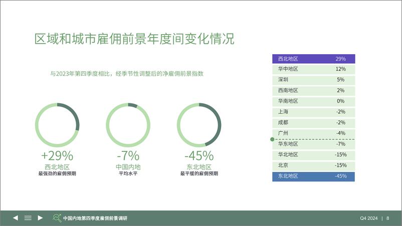 《2023年Q4万宝盛华集团雇佣前景调查》 - 第8页预览图