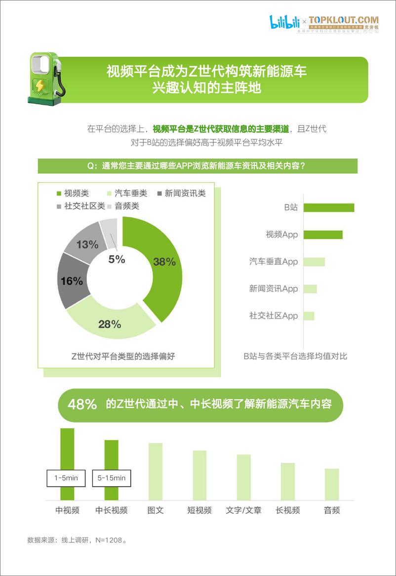 《Z世代新能源汽车兴趣洞察报告-bilibili&克劳锐-2023-43页》 - 第7页预览图