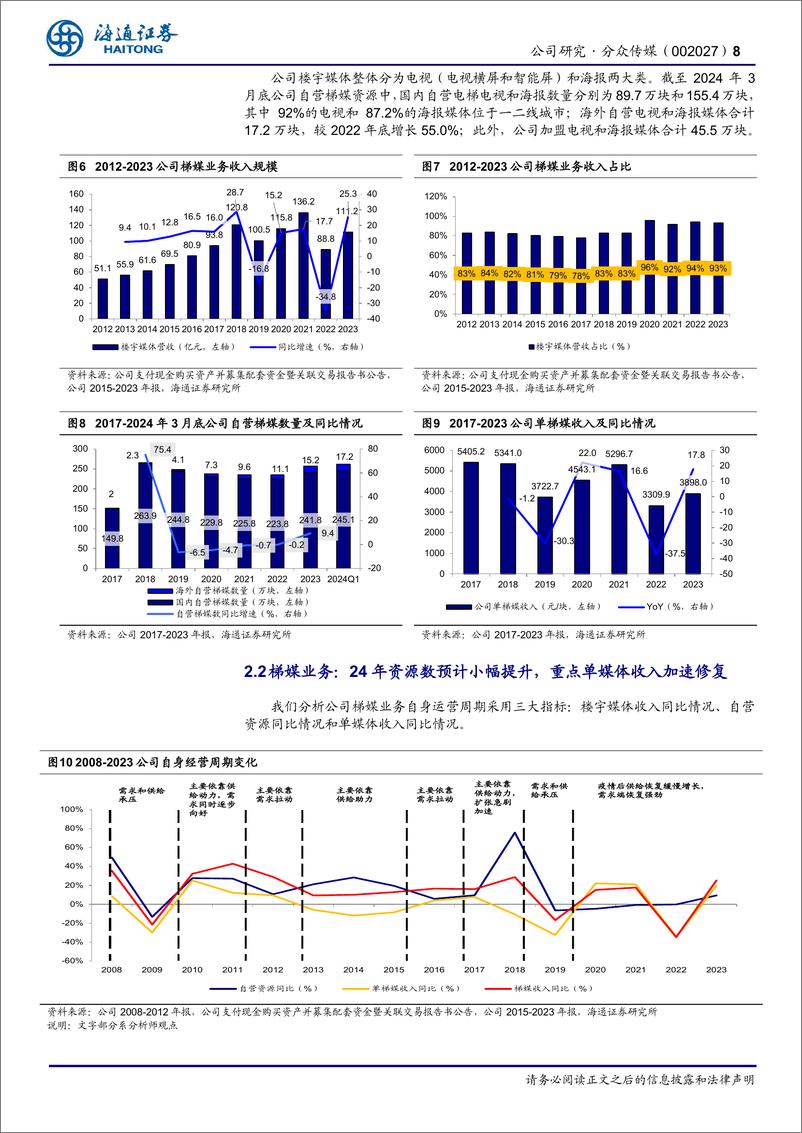 《分众传媒(002027)公司研究报告：梯媒广告龙头业绩具备韧性和弹性，科技赋能持续增能提效-240721-海通证券-20页》 - 第8页预览图