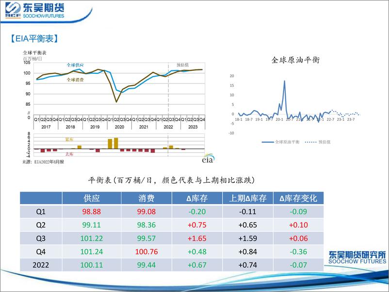 《主要能源机构8月平衡表-20220812-东吴期货-26页》 - 第5页预览图