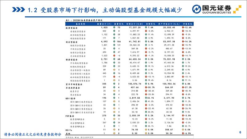 《2022年一季度主动偏股基金持仓分析：主动加仓电新、农业和煤炭，TMT和食饮明显减配-20220424-国元证券-21页》 - 第7页预览图