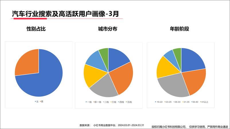 《小红书汽车行业月报（2024年3月）》 - 第4页预览图