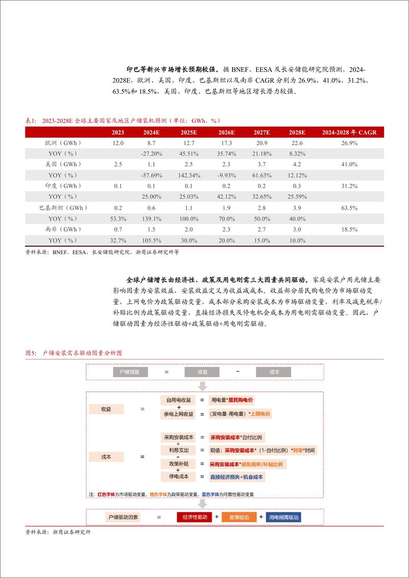 《2024全球户储行业发展现状_驱动因素及未来趋势分析报告》 - 第7页预览图