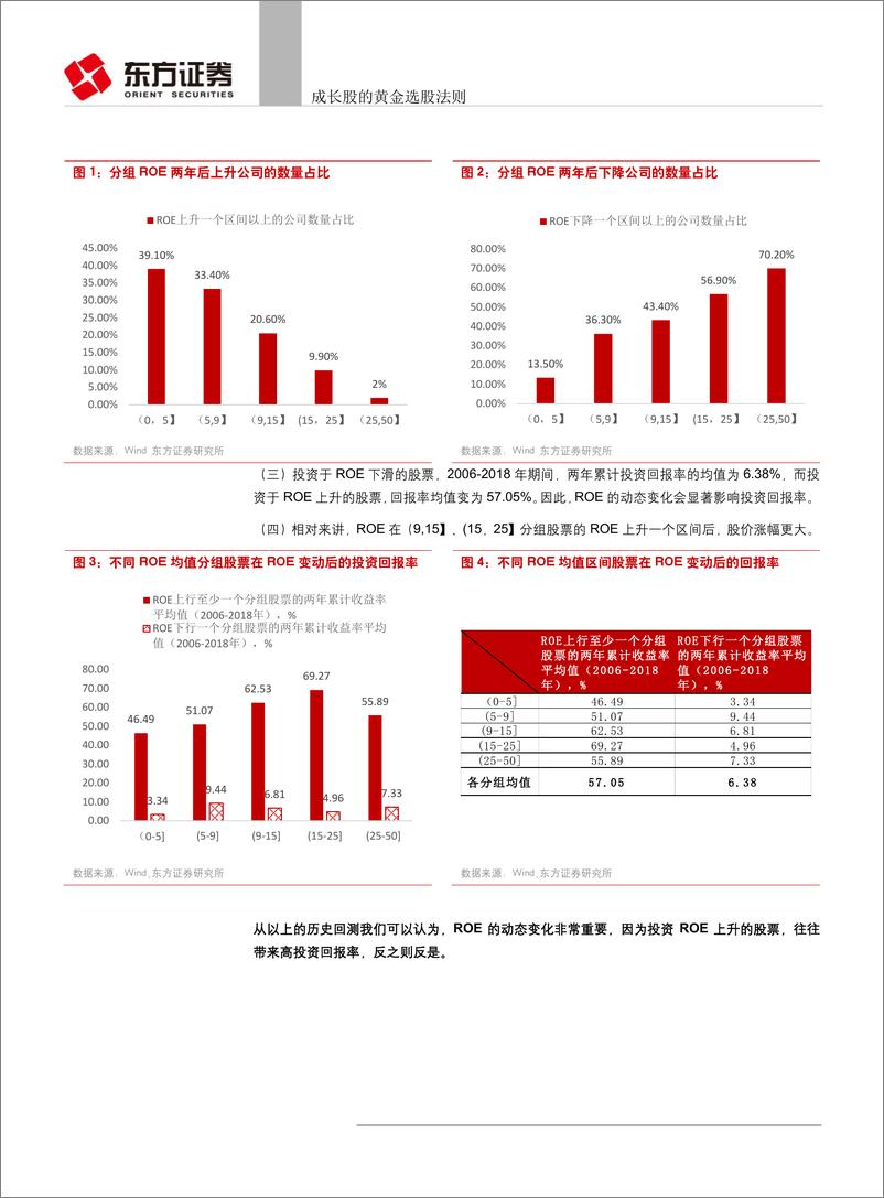 《策略研究视角的财务选股系列报告（之九）：成长股的黄金选股法则-20190331-东方证券-22页》 - 第6页预览图