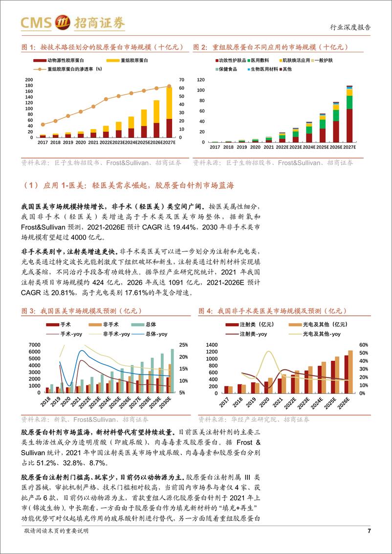 《化妆品行业深度（十二）：从锦波生物看重组人源化胶原蛋白植入剂市场前景-20230720-招商证券-25页》 - 第8页预览图