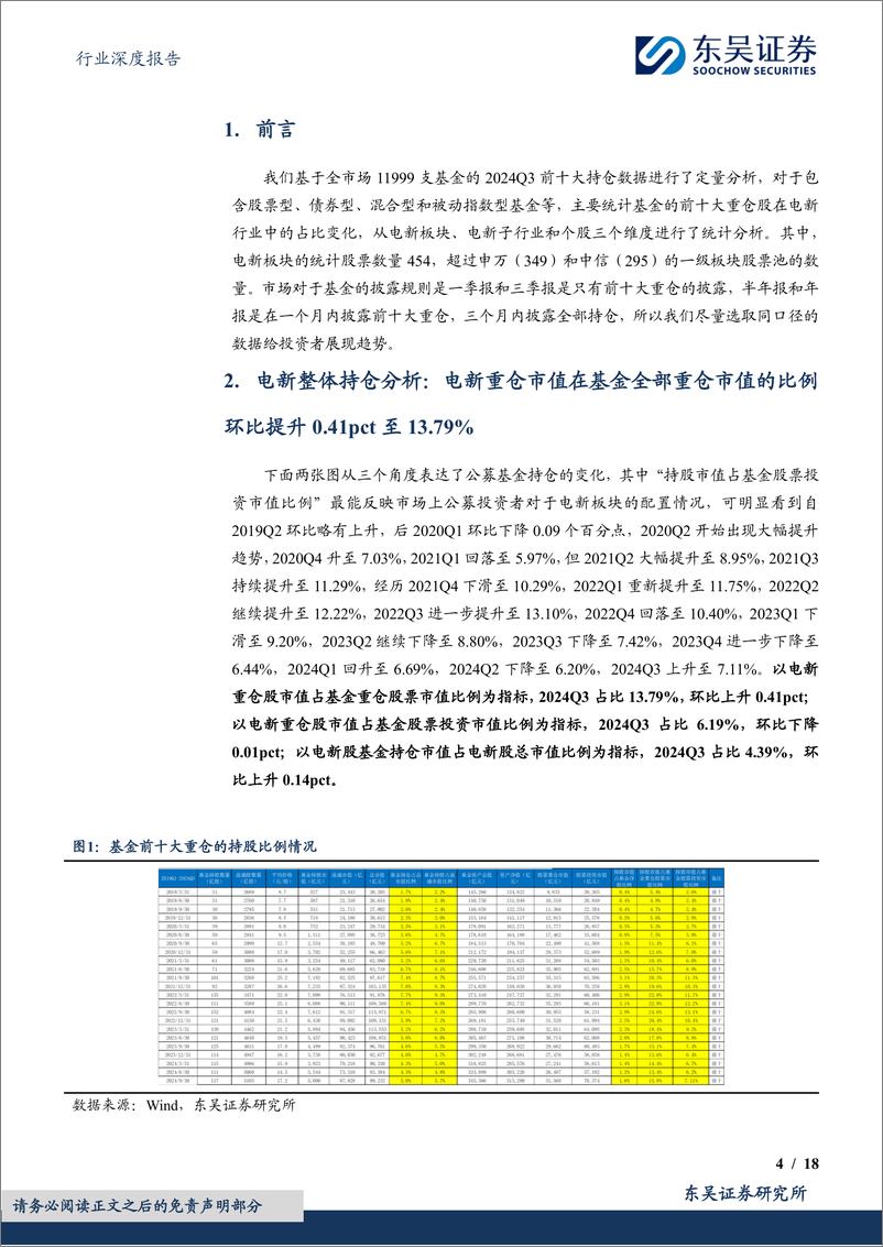 《电力设备行业深度报告基于11999支基金2024年三季报的前十大持仓的定量分析：24Q3基金持仓深度，电新Q3总体上升，锂电%26光伏%26储能%26风电上升，电网%26工控下降-241028-东吴证券-18页》 - 第4页预览图