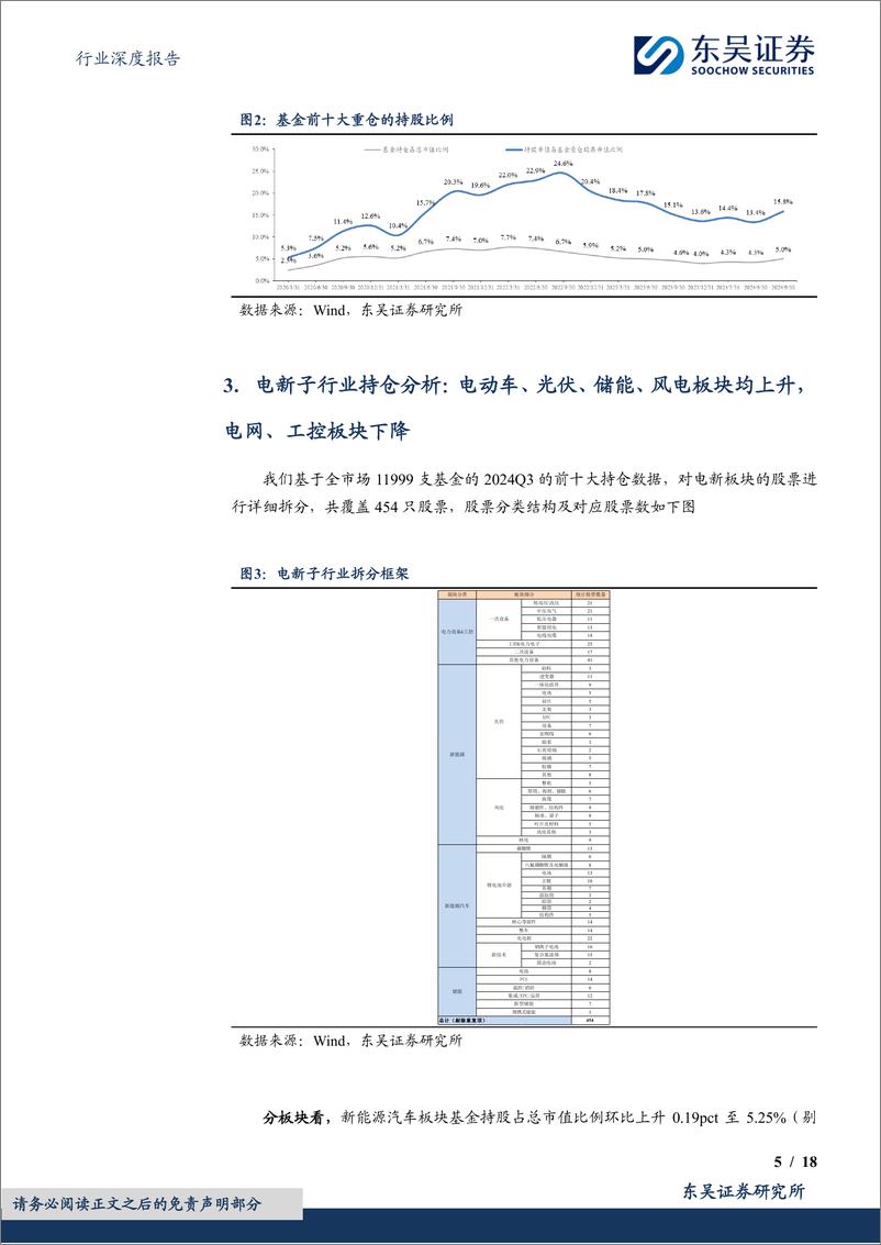 《电力设备行业深度报告基于11999支基金2024年三季报的前十大持仓的定量分析：24Q3基金持仓深度，电新Q3总体上升，锂电%26光伏%26储能%26风电上升，电网%26工控下降-241028-东吴证券-18页》 - 第5页预览图