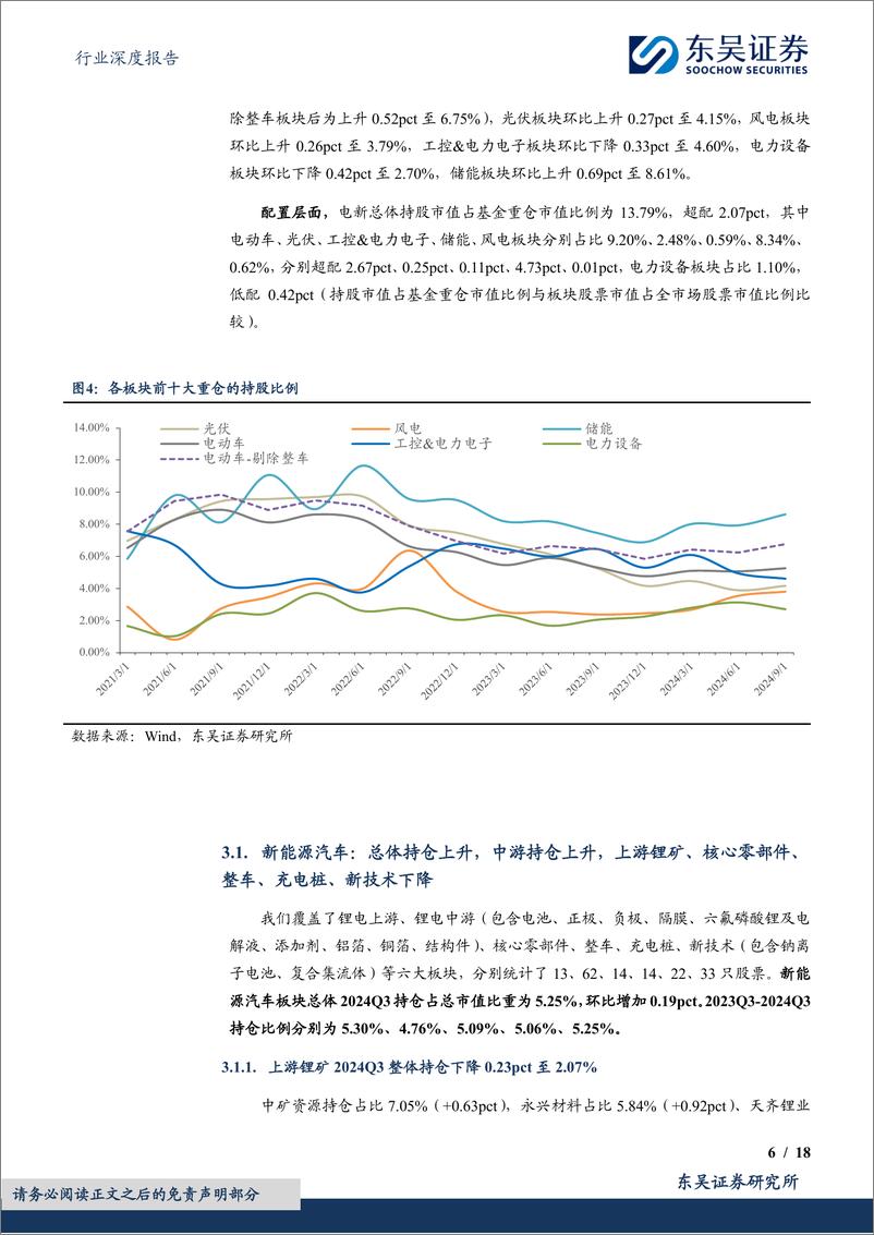 《电力设备行业深度报告基于11999支基金2024年三季报的前十大持仓的定量分析：24Q3基金持仓深度，电新Q3总体上升，锂电%26光伏%26储能%26风电上升，电网%26工控下降-241028-东吴证券-18页》 - 第6页预览图