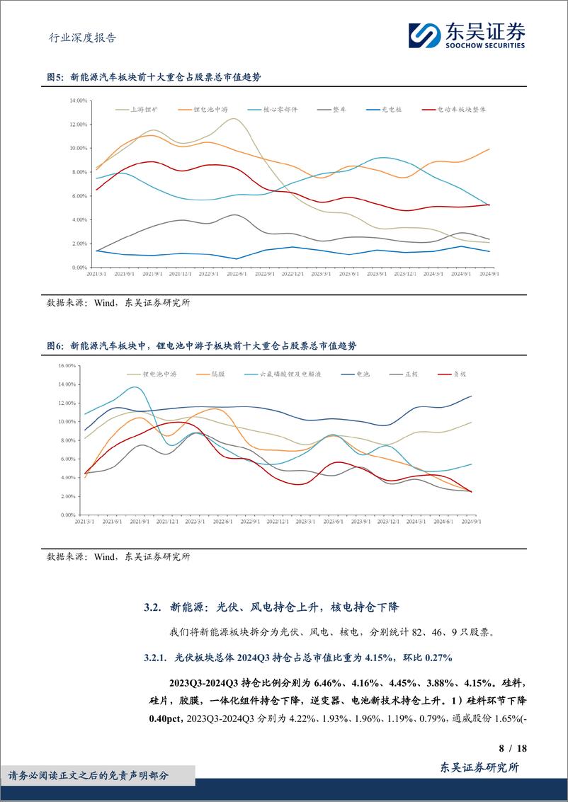 《电力设备行业深度报告基于11999支基金2024年三季报的前十大持仓的定量分析：24Q3基金持仓深度，电新Q3总体上升，锂电%26光伏%26储能%26风电上升，电网%26工控下降-241028-东吴证券-18页》 - 第8页预览图