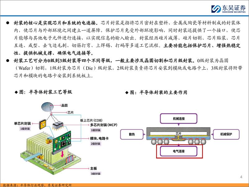 《半导体封装设备行业深度：后摩尔时代封装技术快速发展，封装设备迎国产化机遇-东吴证券-2024.4.15-106页》 - 第4页预览图