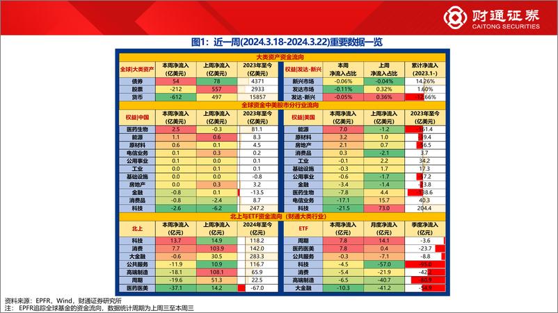 《全球资金观察系列100：北向流入电子、家电居前-240323-财通证券-30页》 - 第2页预览图