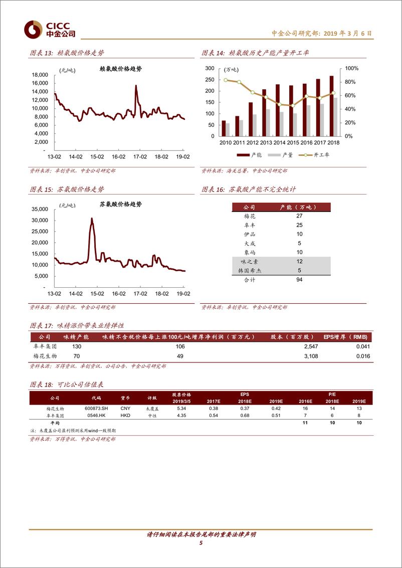 《化工行业：味精价格维持高位，供应偏紧与原料跌价提升盈利能力-20190306-中金公司-10页》 - 第6页预览图