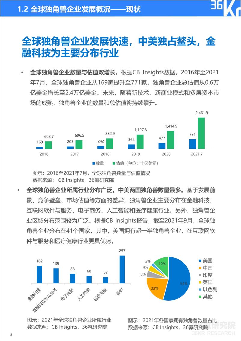 《36Kr-2021年中国独角兽企业发展研究报告-62页》 - 第6页预览图