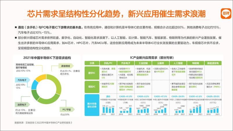 《猎聘：2022半导体芯片人才市场趋势报告》 - 第2页预览图