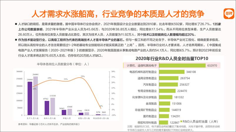 《猎聘：2022半导体芯片人才市场趋势报告》 - 第3页预览图