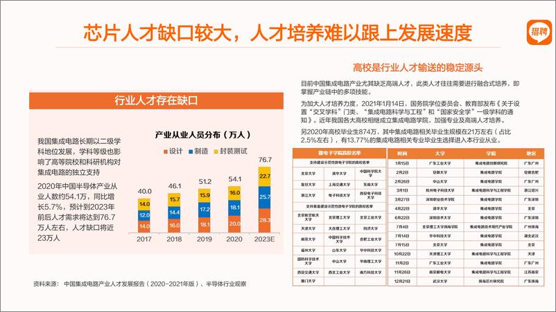 《猎聘：2022半导体芯片人才市场趋势报告》 - 第5页预览图