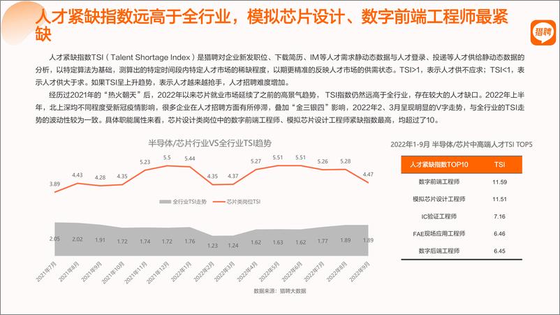 《猎聘：2022半导体芯片人才市场趋势报告》 - 第7页预览图