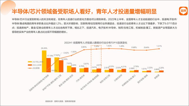 《猎聘：2022半导体芯片人才市场趋势报告》 - 第8页预览图