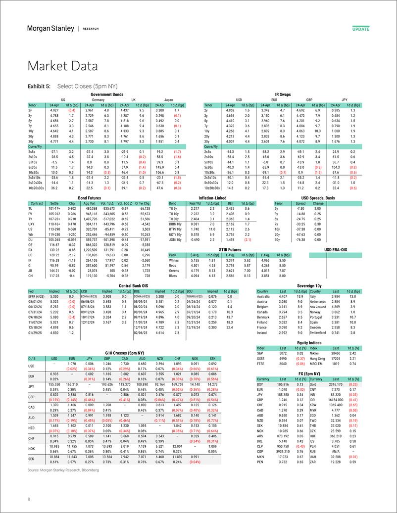 《Morgan Stanley Fixed-Global Macro Commentary April 24-107798422》 - 第8页预览图