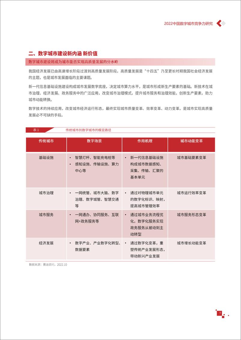 《赛迪报告-2022年中国数字城市竞争力研究报告-2022.11-40页》 - 第8页预览图