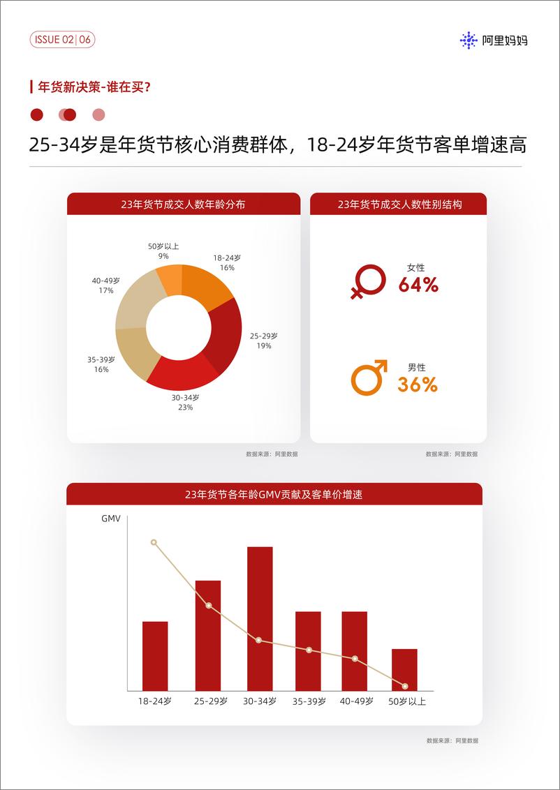 《节点趋势｜阿里妈妈经营指南VOL.02-28页》 - 第8页预览图