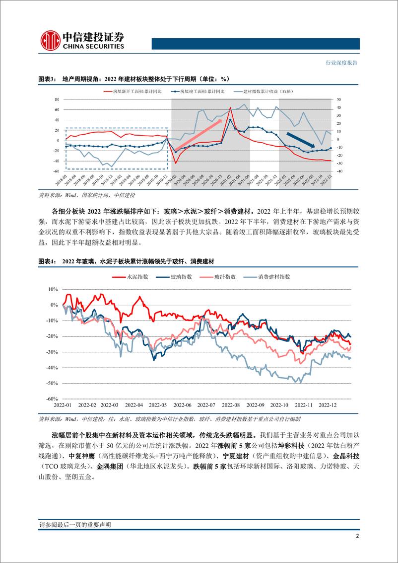 《2022年建材行业复盘：周期筑底，复苏在即-20230202-中信建投-41页》 - 第6页预览图