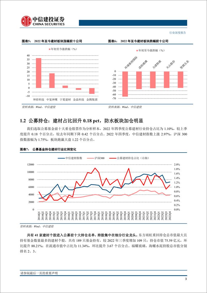 《2022年建材行业复盘：周期筑底，复苏在即-20230202-中信建投-41页》 - 第7页预览图