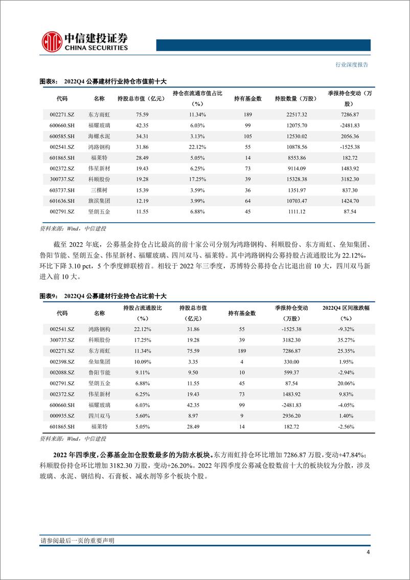 《2022年建材行业复盘：周期筑底，复苏在即-20230202-中信建投-41页》 - 第8页预览图