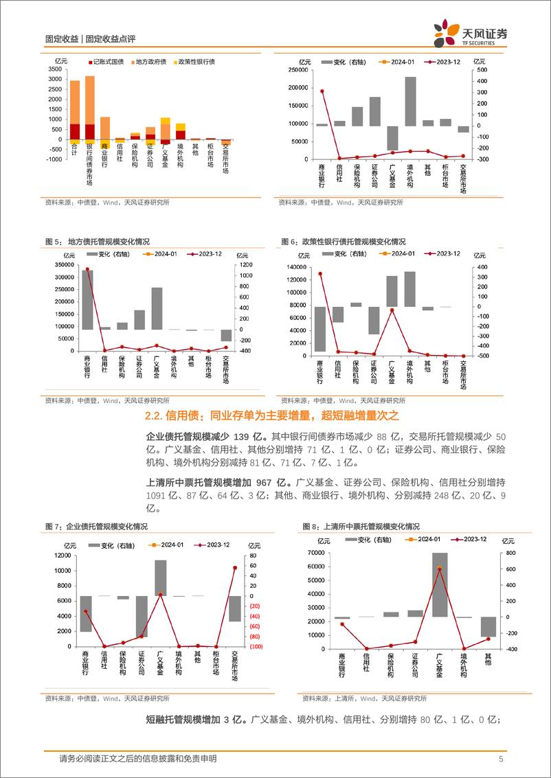 《2024年1月中债登和上清所托管数据点评：商业银行大幅增持，同业存单托管规模上升-20240227-天风证券-12页》 - 第5页预览图