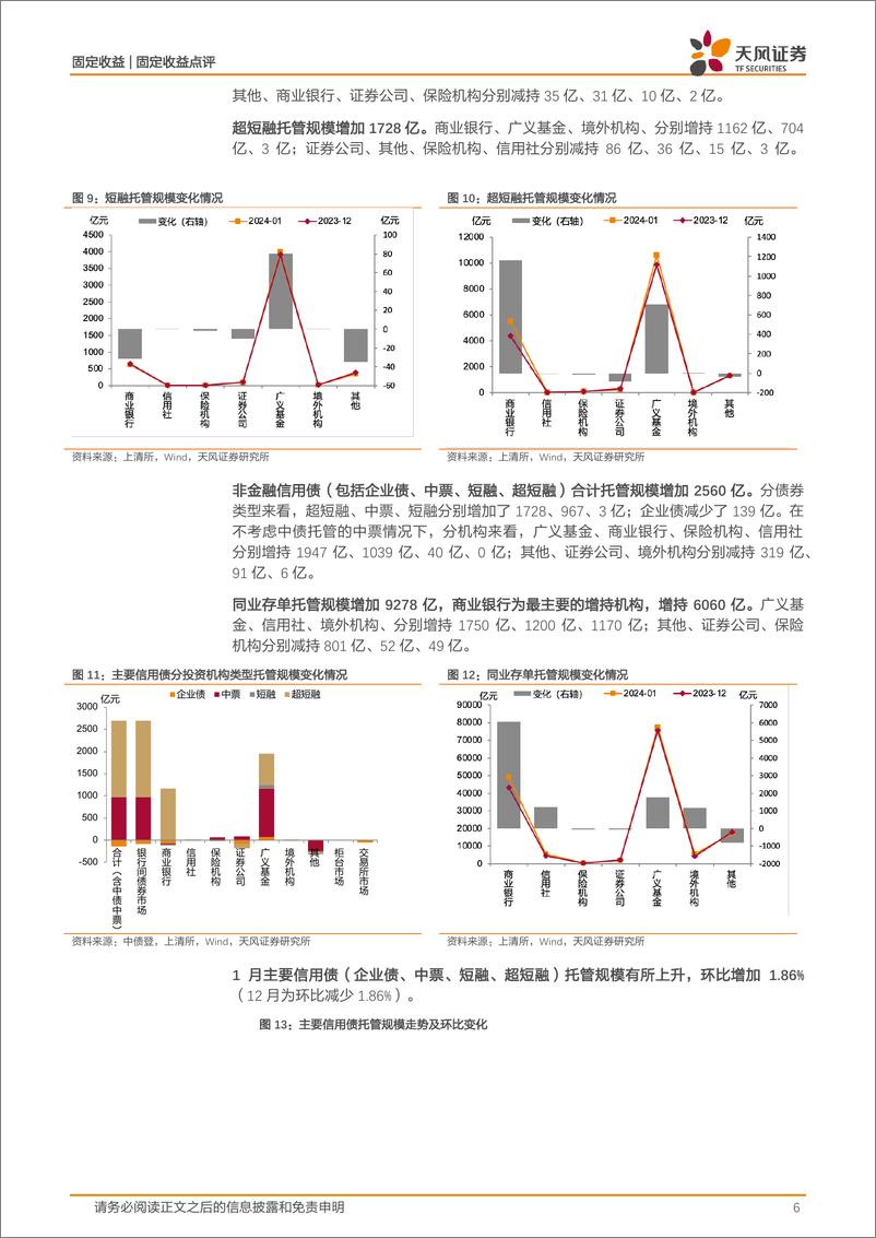 《2024年1月中债登和上清所托管数据点评：商业银行大幅增持，同业存单托管规模上升-20240227-天风证券-12页》 - 第6页预览图