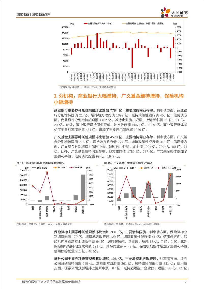 《2024年1月中债登和上清所托管数据点评：商业银行大幅增持，同业存单托管规模上升-20240227-天风证券-12页》 - 第7页预览图