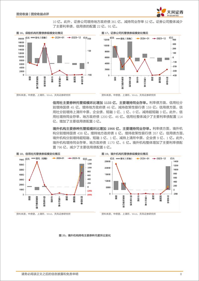 《2024年1月中债登和上清所托管数据点评：商业银行大幅增持，同业存单托管规模上升-20240227-天风证券-12页》 - 第8页预览图