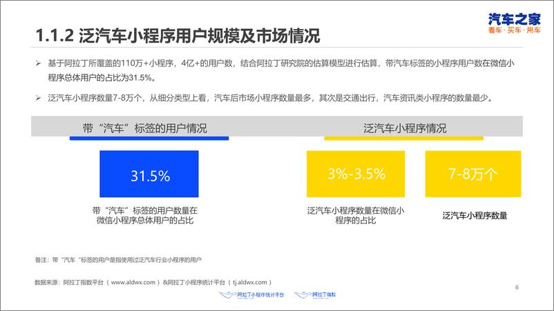 《阿拉丁-2019年第一季度泛汽车小程序行业季度分析报告-2019.7-32页》 - 第7页预览图