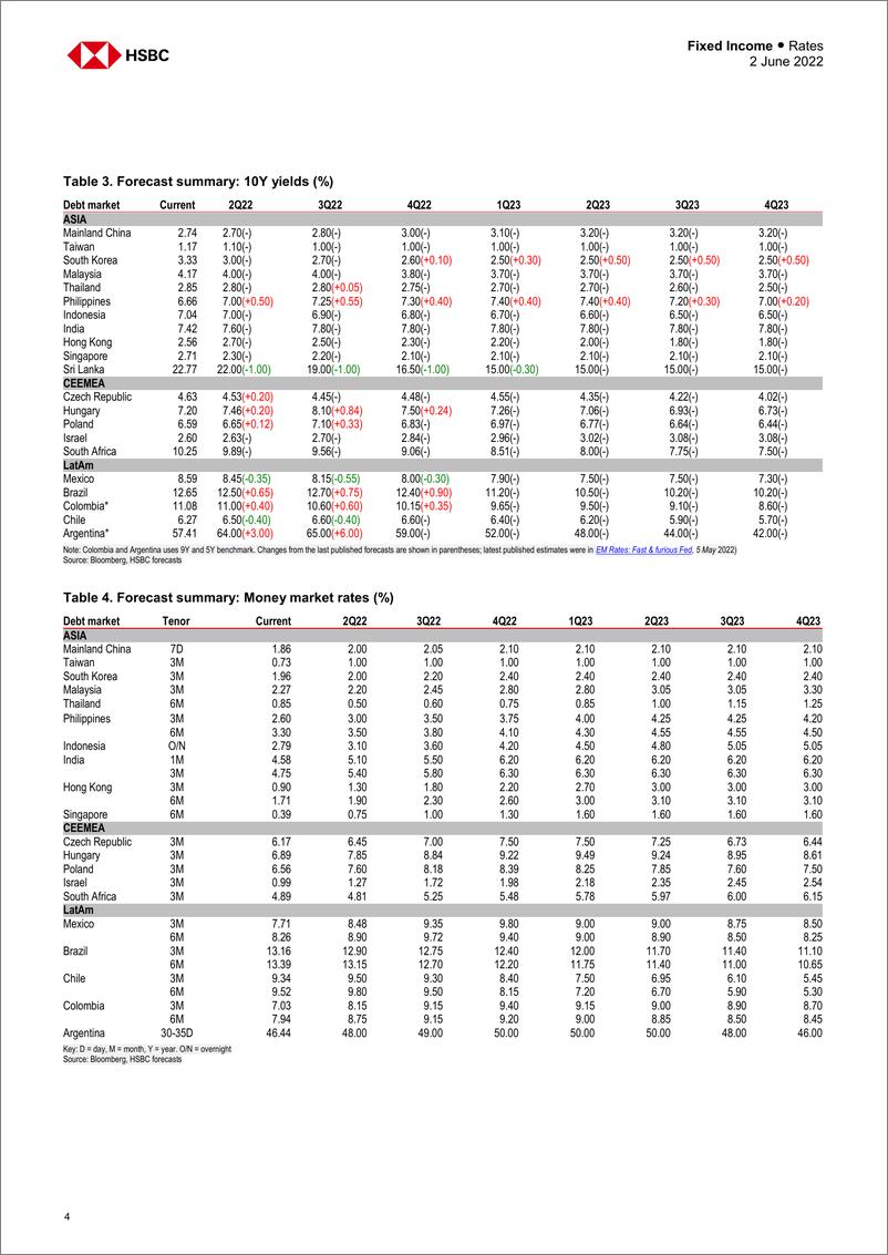 《HSBC-新兴市场投资策略-警惕流动性风险-2022.6.2-42页》 - 第5页预览图