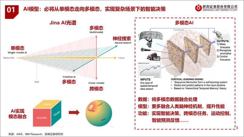 《浙商证券-人工智能行业专题报告：多模态AI研究框架-230405》 - 第3页预览图