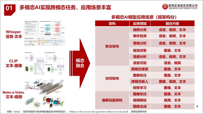 《浙商证券-人工智能行业专题报告：多模态AI研究框架-230405》 - 第4页预览图