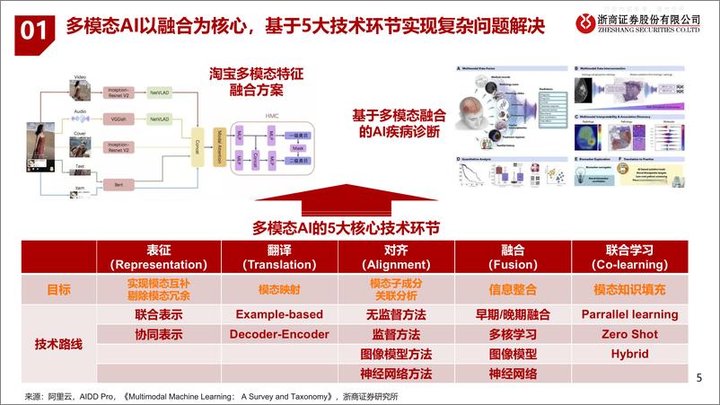 《浙商证券-人工智能行业专题报告：多模态AI研究框架-230405》 - 第5页预览图