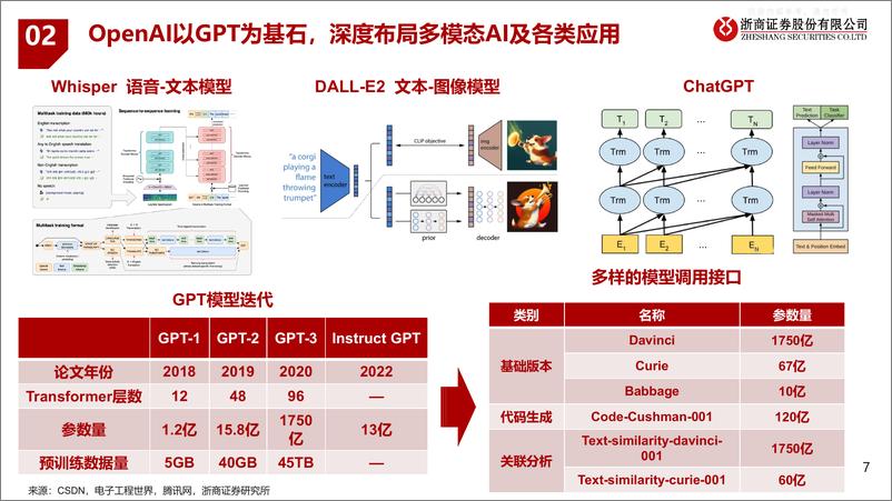 《浙商证券-人工智能行业专题报告：多模态AI研究框架-230405》 - 第7页预览图