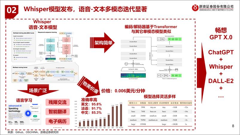 《浙商证券-人工智能行业专题报告：多模态AI研究框架-230405》 - 第8页预览图