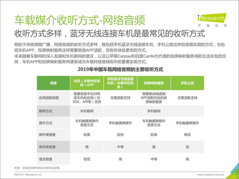 《2019年中国车载音频营销价值研究报告》 - 第7页预览图