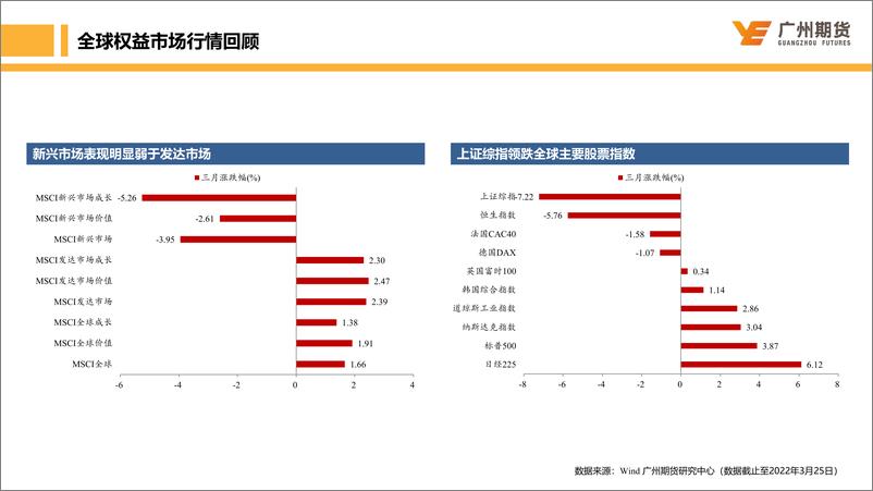 《月度博览-股指：市场赔率可观，但波动仍大-20220328-广州期货-30页》 - 第6页预览图