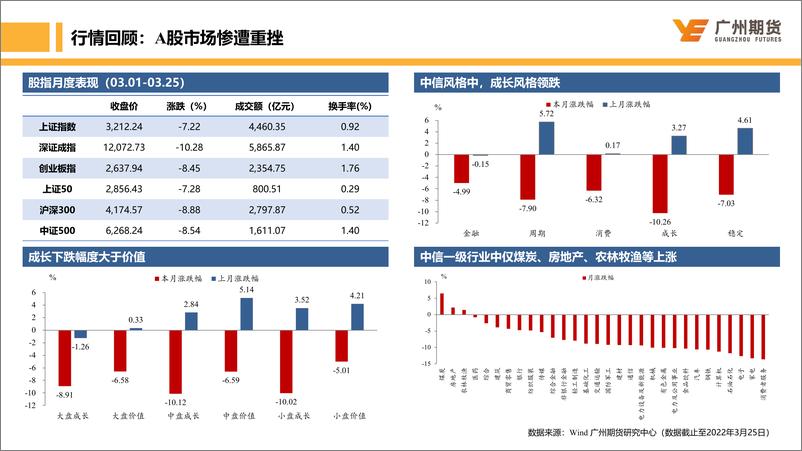 《月度博览-股指：市场赔率可观，但波动仍大-20220328-广州期货-30页》 - 第7页预览图