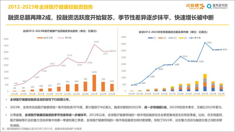 《2023年全球医疗健康产业资本报告-36页》 - 第8页预览图