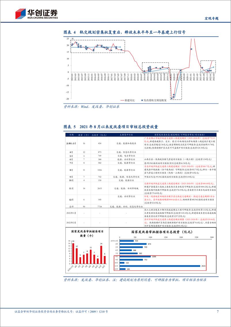 《【宏观专题】破案“稳增长”系列八：打开重大项目的基建黑箱-20220316-华创证券-17页》 - 第8页预览图